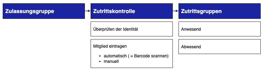Ablaufschema der Zutrittskontrolle