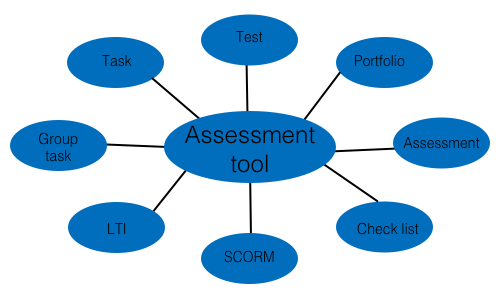 Assessment tool overview