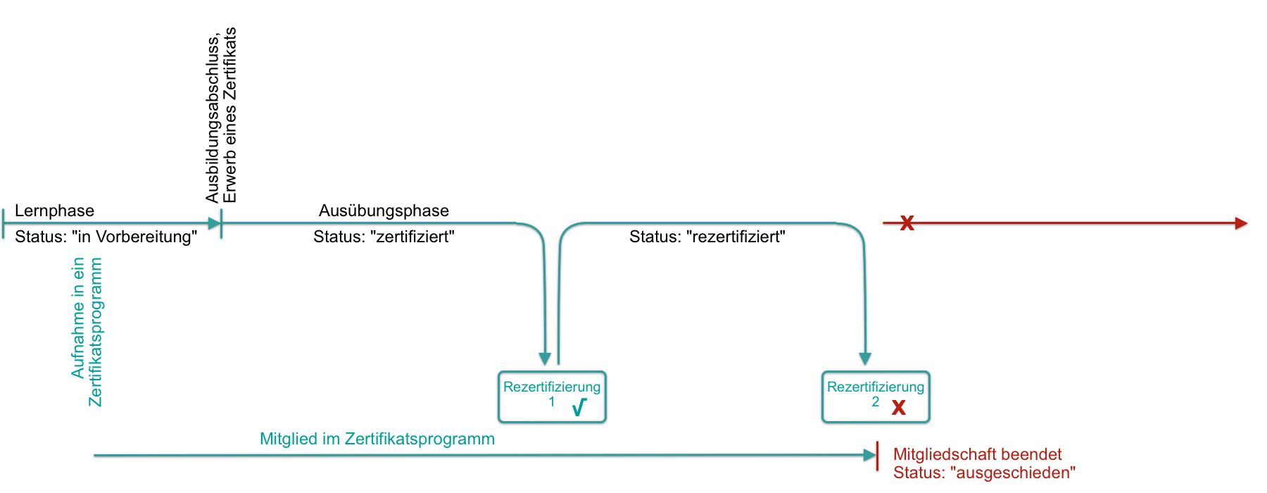 course_planner_certification_programs_process4_v1_de.png