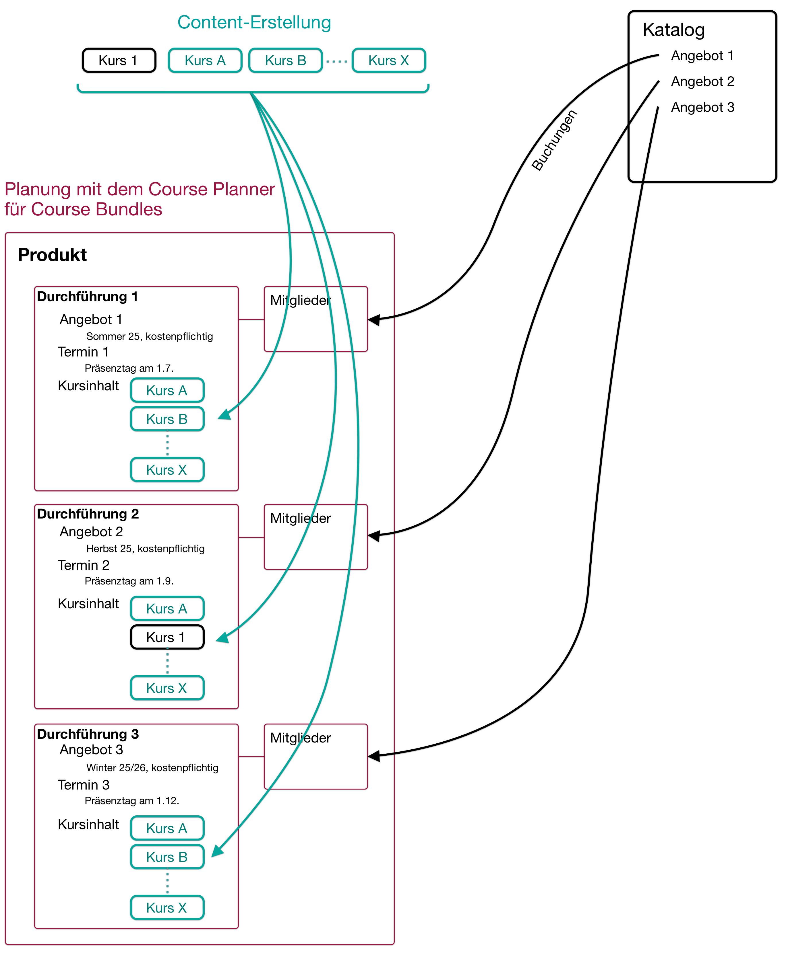 course_planner_planning_course_bundles_v1_de.png